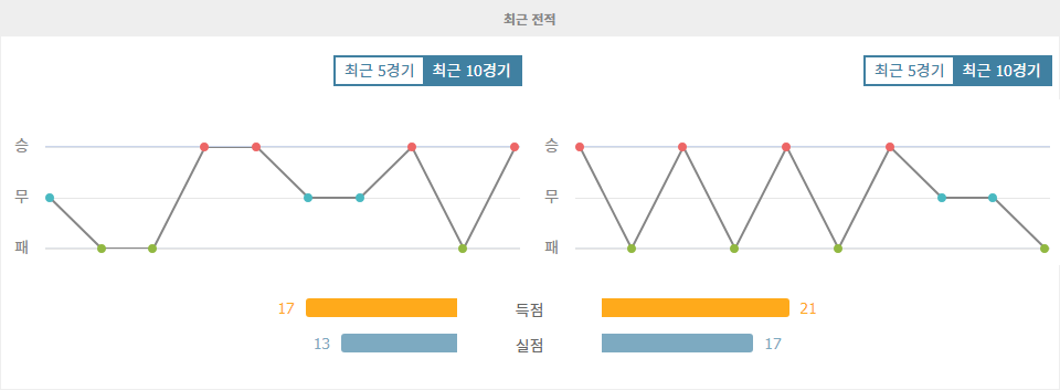 에이르스터 디비시 2024-09-18 02:00 AFC 아약스 (Am) vs AZ 알크마르 B 경기 분석: 홈팀의 우세가 예상되는 이유