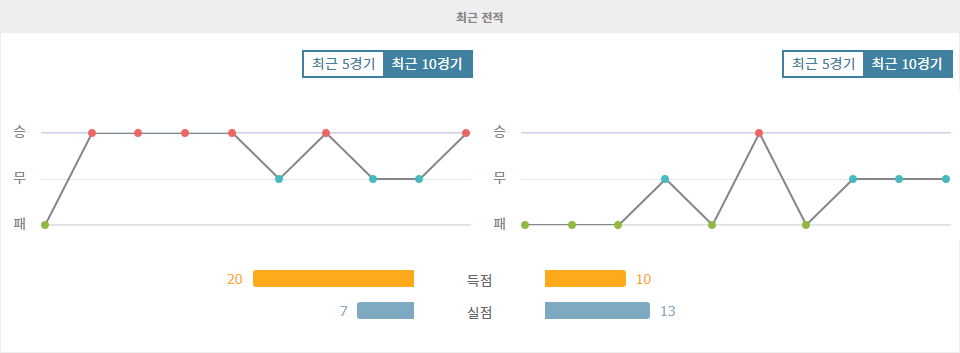 잉글랜드 프리미어리그 2024-09-28: 아스날 vs 레스터 시티, 홈팀의 승리가 예상되는 이유