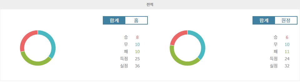 아르헨티나 프리메라 디비시온: 바라카스 센트랄 vs CA 반피엘드 - 침체된 두 팀의 만남, 승부는?