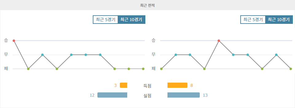 아르헨티나 프리메라 디비시온: 바라카스 센트랄 vs CA 반피엘드 - 침체된 두 팀의 만남, 승부는?