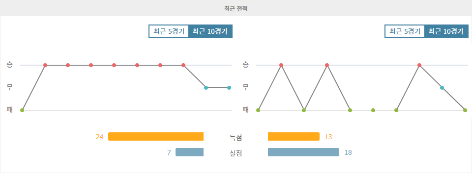 브라이턴 vs 울버햄튼, EFL컵 승리는 누구에게? 압도적인 브라이턴의 우세 예상