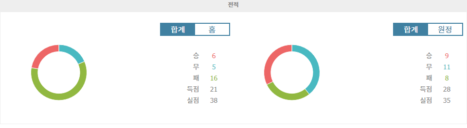 아르헨티나 프리메라 디비시온: 인데펜디엔테 리바다비아 vs 데펜사 이 후스티시아 - 홈 승리를 기대할 수 있을까?