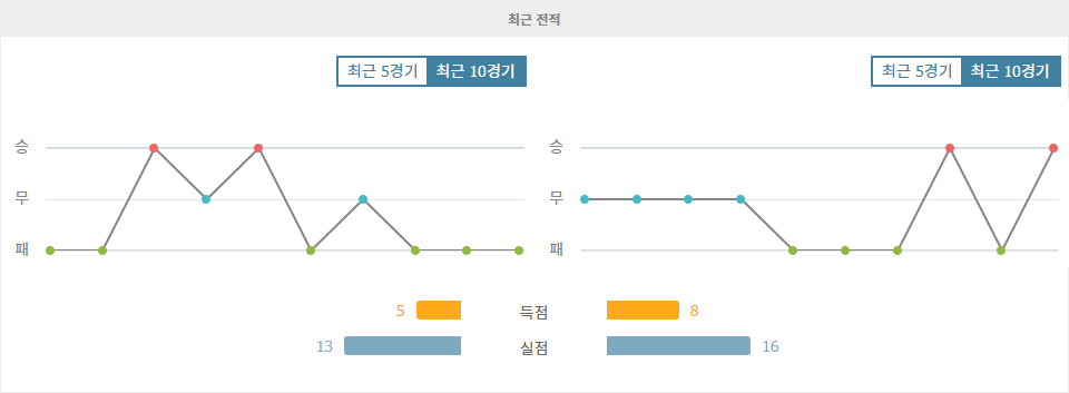 아르헨티나 프리메라 디비시온: 인데펜디엔테 리바다비아 vs 데펜사 이 후스티시아 - 홈 승리를 기대할 수 있을까?