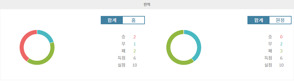 스페인 프리메라리가: CA 오사수나 vs UD 라스팔마스 - 홈팀의 승리가 예상되는 이유