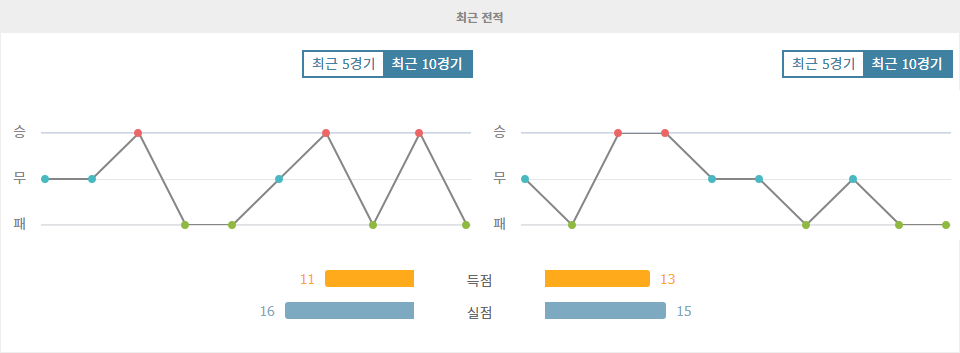 스페인 프리메라리가: CA 오사수나 vs UD 라스팔마스 - 홈팀의 승리가 예상되는 이유