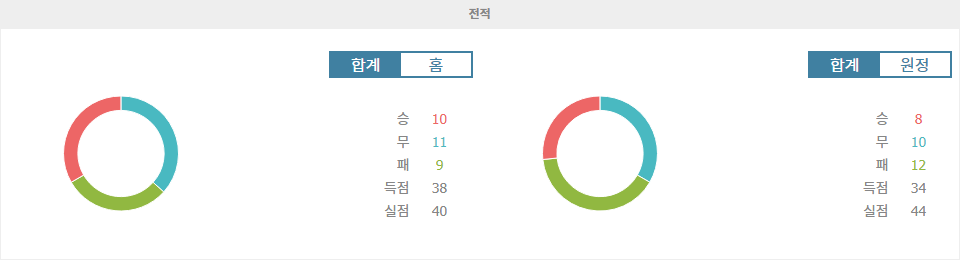 J1리그 2024-09-28 세레소 오사카 vs 가시와 레이솔: 홈팀의 승리 가능성 높아