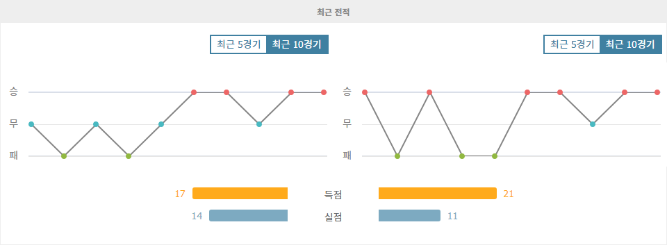 K리그1 2024-09-22 18:00 대전 하나 시티즌 vs 전북현대모터스: 홈 이점과 상승세, 대전의 승리 예상