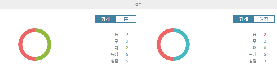 엘라스 베로나 vs 토리노: 5위 토리노, 원정에서 승리할까?