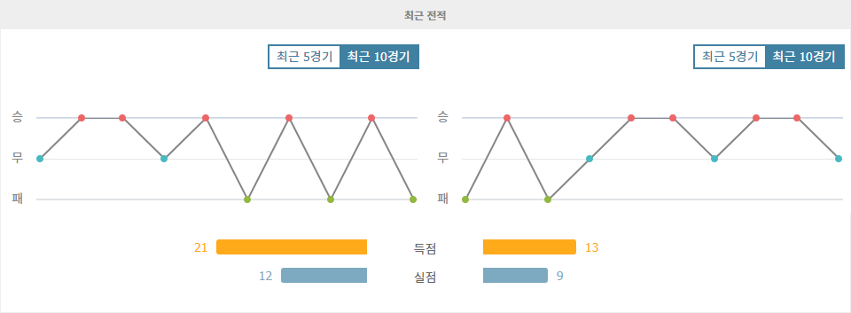 엘라스 베로나 vs 토리노: 5위 토리노, 원정에서 승리할까?