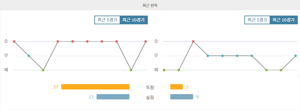 스페인 프리메라리가: FC 바르셀로나 vs 헤타페 CF, 압도적인 승리가 예상되는 이유