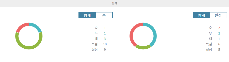 에이르스터 디비시 2024-09-18 02:00 FC 폴렌담 vs FC 도르드레흐트: 홈팀의 승리가 예상되는 경기