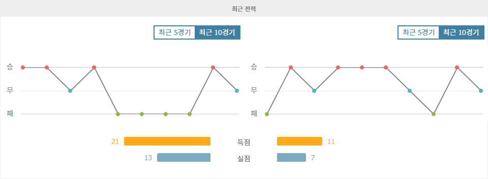 에이르스터 디비시 2024-09-18 02:00 FC 폴렌담 vs FC 도르드레흐트: 홈팀의 승리가 예상되는 경기