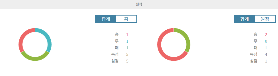 FC 안시 vs 아미앵 SC: 홈팀의 승리 가능성 높아 - 리그 2 분석