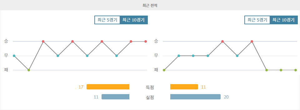 헬몬트 스포르트 vs FC 오스: 압도적인 홈팀의 승리가 예상되는 경기 분석