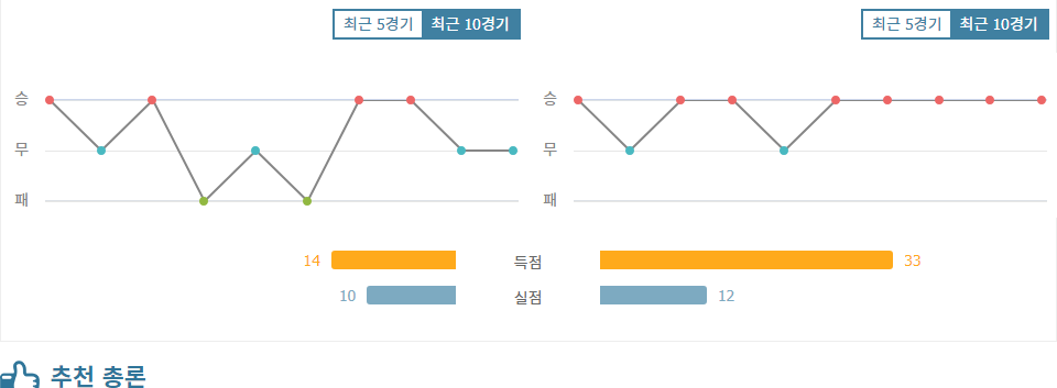 유벤투스 vs PSV, 홈 이점을 누리는 유벤투스의 승리 예상