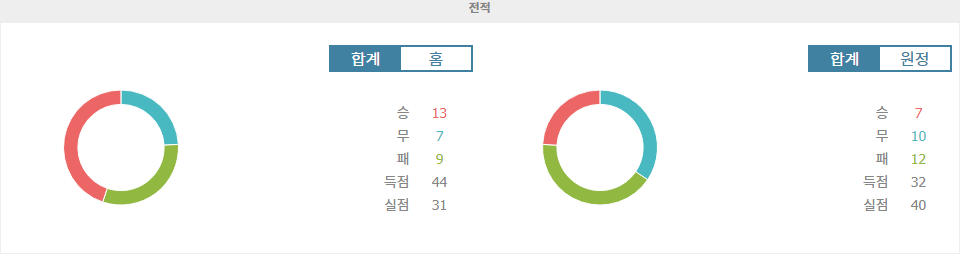 K리그1 2024-09-14 15:30 FC 서울 vs 대전 하나 시티즌: 홈 강세 서울, 승리 노릴까?