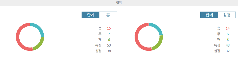 LA 갤럭시 vs 로스앤젤레스 FC, 캘리포니아 더비 승자는?