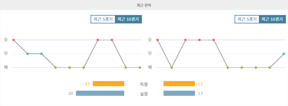 프랑스 리그 1, 릴 OSC의 승리가 예상되는 르아브르 AC와의 맞대결!