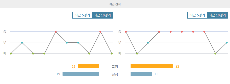 EFL 챔피언십 2024-09-21 노리치 시티 FC vs 왓포드 FC 경기 분석: 홈팀의 반등을 기대할 수 있을까?