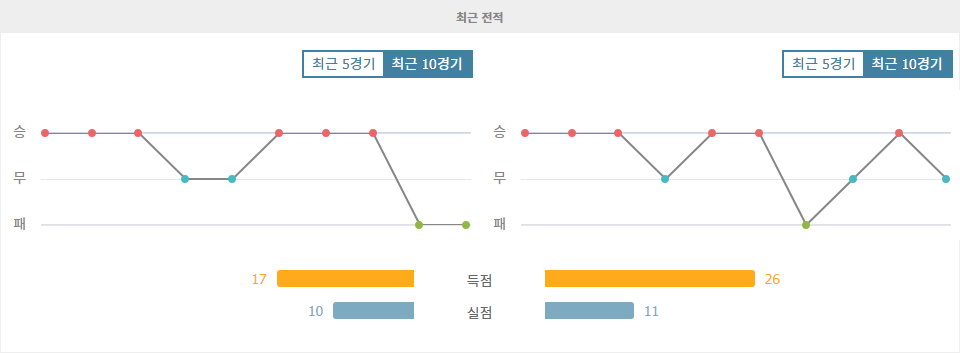 파리 FC vs EA 갱강: 승점 경쟁의 열기 속에서 갱강의 우세가 점쳐지는 이유