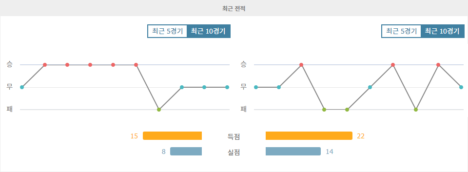 프랑스 리그 1 분석: RC 랑스 vs OGC 니스, 홈 이점을 앞세운 랑스의 승리 예상