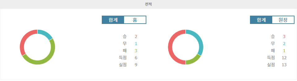 스페인 프리메라리가 분석: RCD 에스파뇰 vs 비야레알, 홈 이점과 원정 무패의 대결!