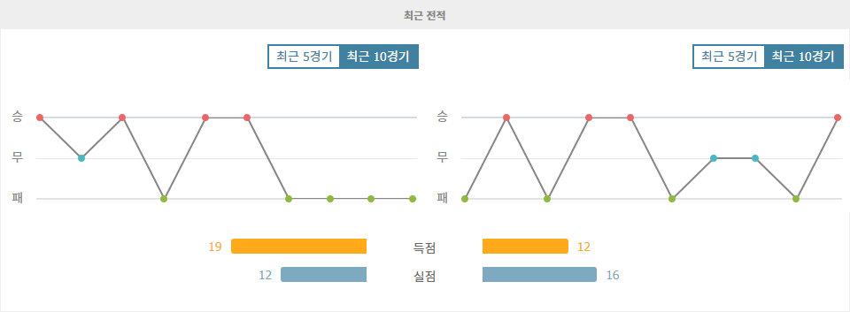 에이르스터 디비시 2024-09-17 02:00 SC 캄뷔르 vs 로다 JC: 승부의 향방을 가르는 싸움