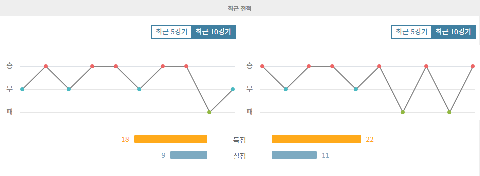 세리에 A 분석: SS 라치오 vs 엘라스 베로나 FC, 홈팀의 승리가 예상되는 이유