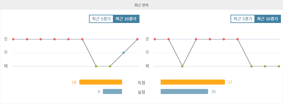 2024 J1리그 31라운드 분석: 산프레체 히로시마 vs 요코하마 F 마리노스, 승점 3점 사냥에 나서는 히로시마!