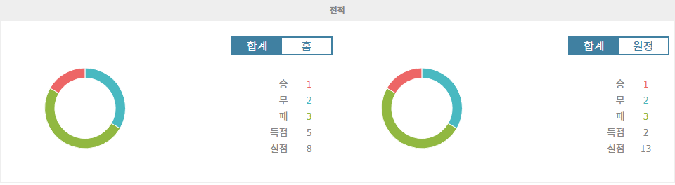 세비야 vs 레알 바야돌리드: 승리의 향방은?