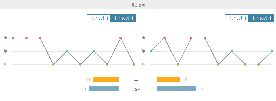 세비야 vs 레알 바야돌리드: 승리의 향방은?