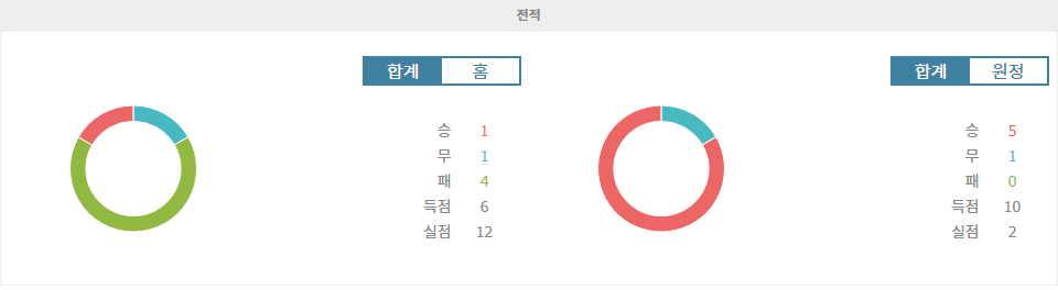 셰필드 웬즈데이 vs 웨스트 브로미치 앨비언: EFL 챔피언십 승부 예측