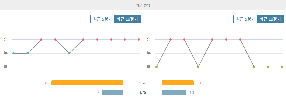 스포르팅 CP vs 릴 OSC: 홈 이점을 앞세운 스포르팅의 승리 예상