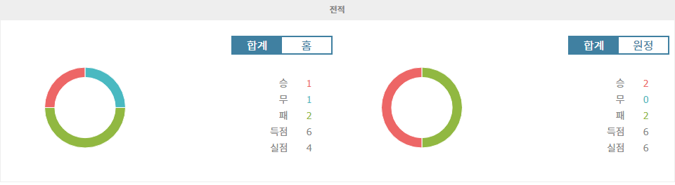 잉글랜드 프리미어리그 분석: 토트넘 홋스퍼 vs 브렌트퍼드, 홈 이점을 앞세운 토트넘의 승리 예상