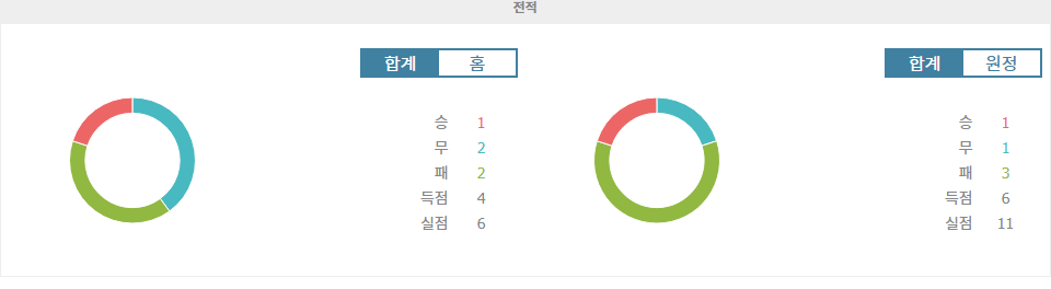 툴루즈 vs 리옹: 승부의 향방은? 챔피언의 저력 vs 홈 이점의 싸움