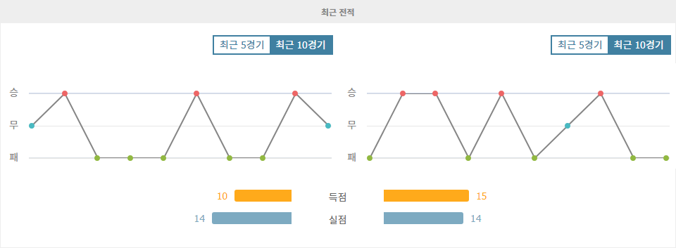 이탈리아 세리에 A: US 레체 vs 파르마 칼초 1913, 홈팀의 승리가 예상되는 이유