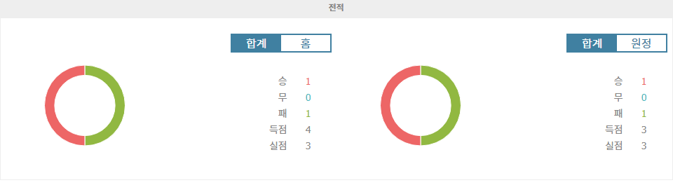 VfL 볼프스부르크 vs 아인트라흐트 프랑크푸르트: 홈 이점을 누릴 볼프스부르크의 승리 예상