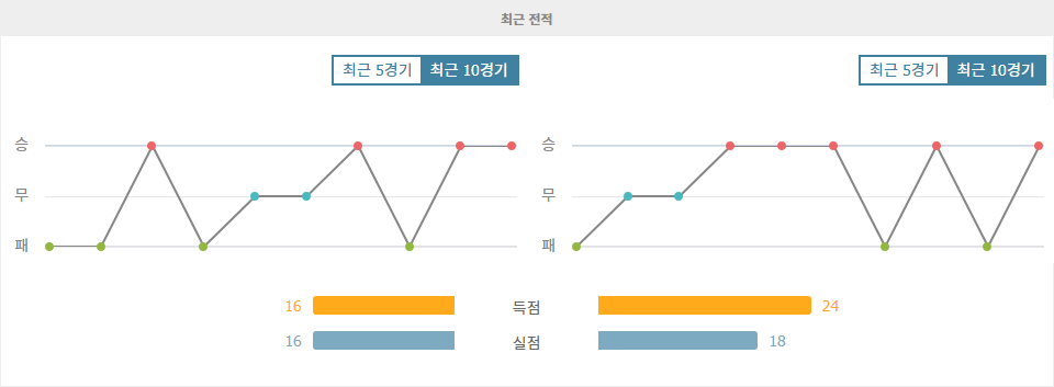 VfL 볼프스부르크 vs 아인트라흐트 프랑크푸르트: 홈 이점을 누릴 볼프스부르크의 승리 예상