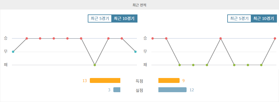 레알 사라고사 vs 엘체 CF: 승리의 향기가 느껴지는 홈팀의 압도적인 경기력