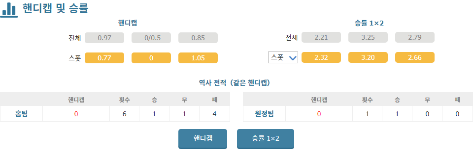 베트남 vs 태국, 국제 친선경기 승부 예측: 태국의 우세 예상