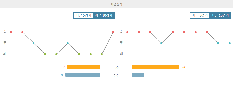 분데스리가 2024-09-14 00:30 SC 프로이센 뮌스터 vs SC 파더보른 07: 승격팀의 분투 vs 상위권 도약, 승리는 누구에게?