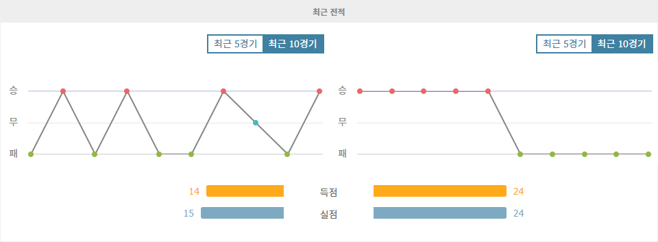 분데스리가 2024-09-14 19:00 SV 다름슈타트 98 vs 아인트라흐트 브라운슈바이크: 승리에 목마른 다름슈타트의 홈 승리 예상