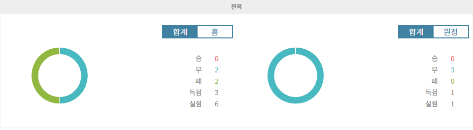 세비야 vs 헤타페: 부진한 세비야, 헤타페의 상승세에 막힐까?