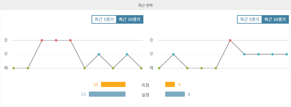 세비야 vs 헤타페: 부진한 세비야, 헤타페의 상승세에 막힐까?