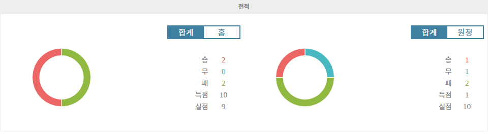 셀타 비고 vs 레알 바야돌리드, 2연패 셀타 비고, 승리 가능할까?