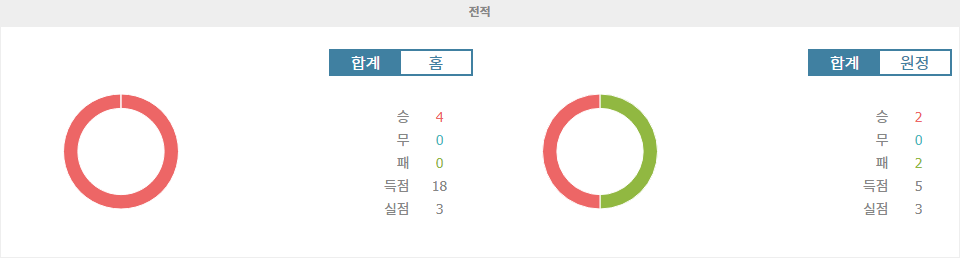 에레디비시 2024-09-14 23:30 PSV 에인트호번 vs NEC 네이메헌: 승리를 향한 에인트호번의 질주, NEC는 과연 넘을 수 있을까?