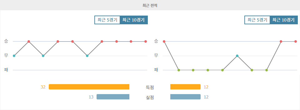 에레디비시 2024-09-14 23:30 PSV 에인트호번 vs NEC 네이메헌: 승리를 향한 에인트호번의 질주, NEC는 과연 넘을 수 있을까?