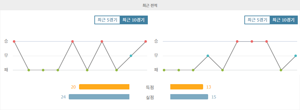 에르디비지 2024-09-07 02:00 데 그라프샤프 vs FC 에인트호번: 홈팀의 저력을 기대해볼 만한 경기