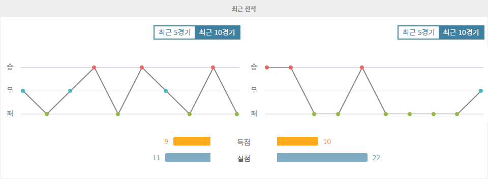 【와이즈토토픽】AC 아작시오 vs FC 마르티그: 홈 이점을 등에 업은 아작시오의 승리 예상