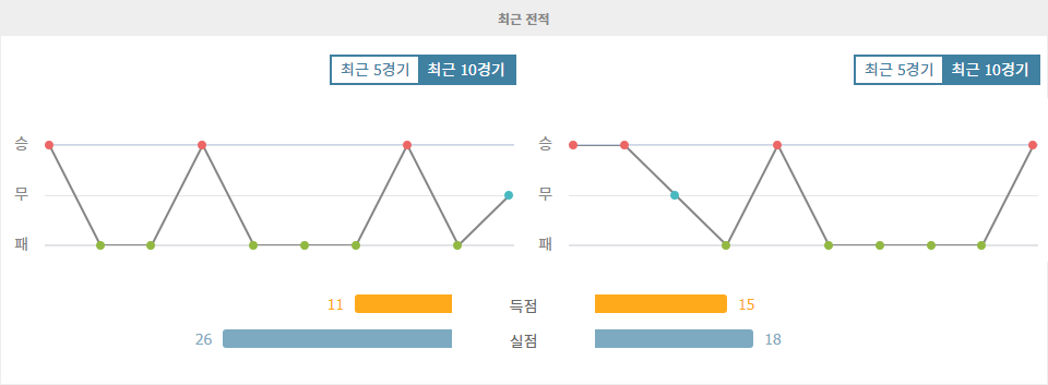 【토토픽스터】프랑스 리그 1: AS 생테티엔 vs AJ 오세르, 홈 이점을 노리는 생테티엔의 승리 가능성은?